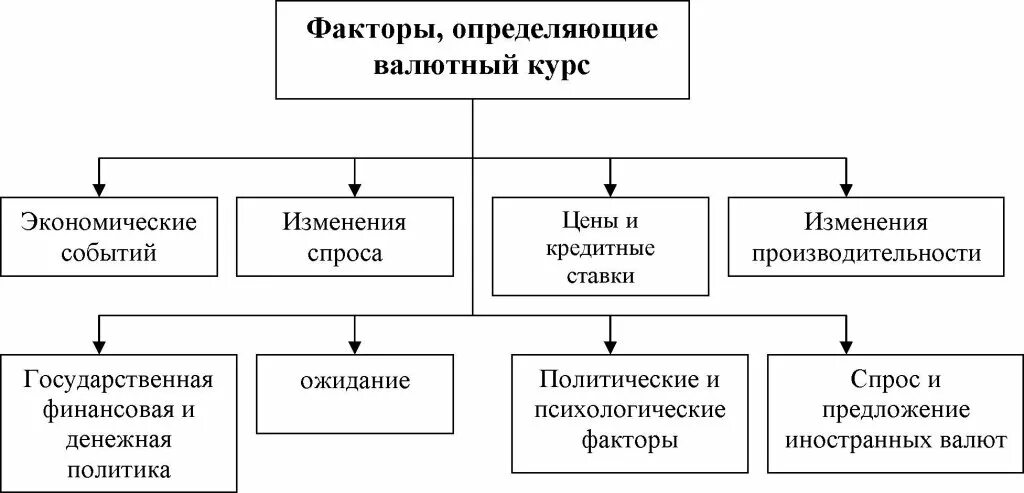 Факторы роста курса валюты. Факторы определяющие валютные курсы. Факторы определяющие валютный курс. Какие факторы определяют валютный курс. Основные факторы определяющие валютный курс.