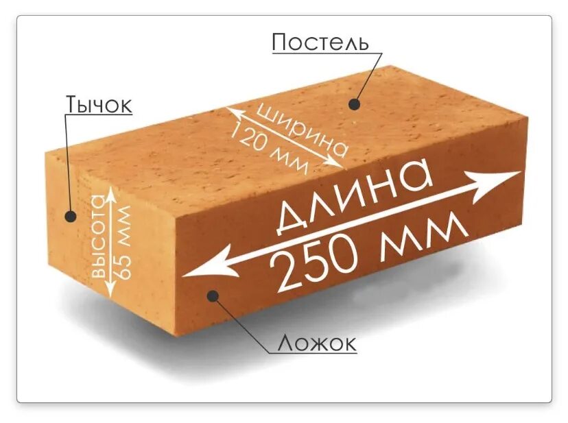 Габаритные размеры кирпича. Размер строительного кирпича стандарт. Размер облицовочного кирпича стандарт. Ширина облицовочного кирпича стандартная. Кирпич Размеры стандарт красный полнотелый.