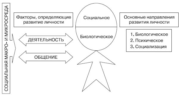 Факторы развития личности. Формирование личности схема. Факторы развития личности в психологии. Схема формирования личности человека.