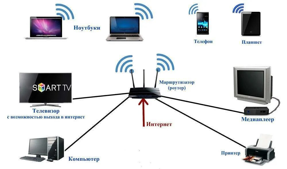 Настроить телевизор через роутер. Схема подключения вай фай роутера к телевизору. Схема подключения вай фай роутера. Схема подключения роутер роутер компьютер. Схема подключения вай фай роутера беспроводным способом.