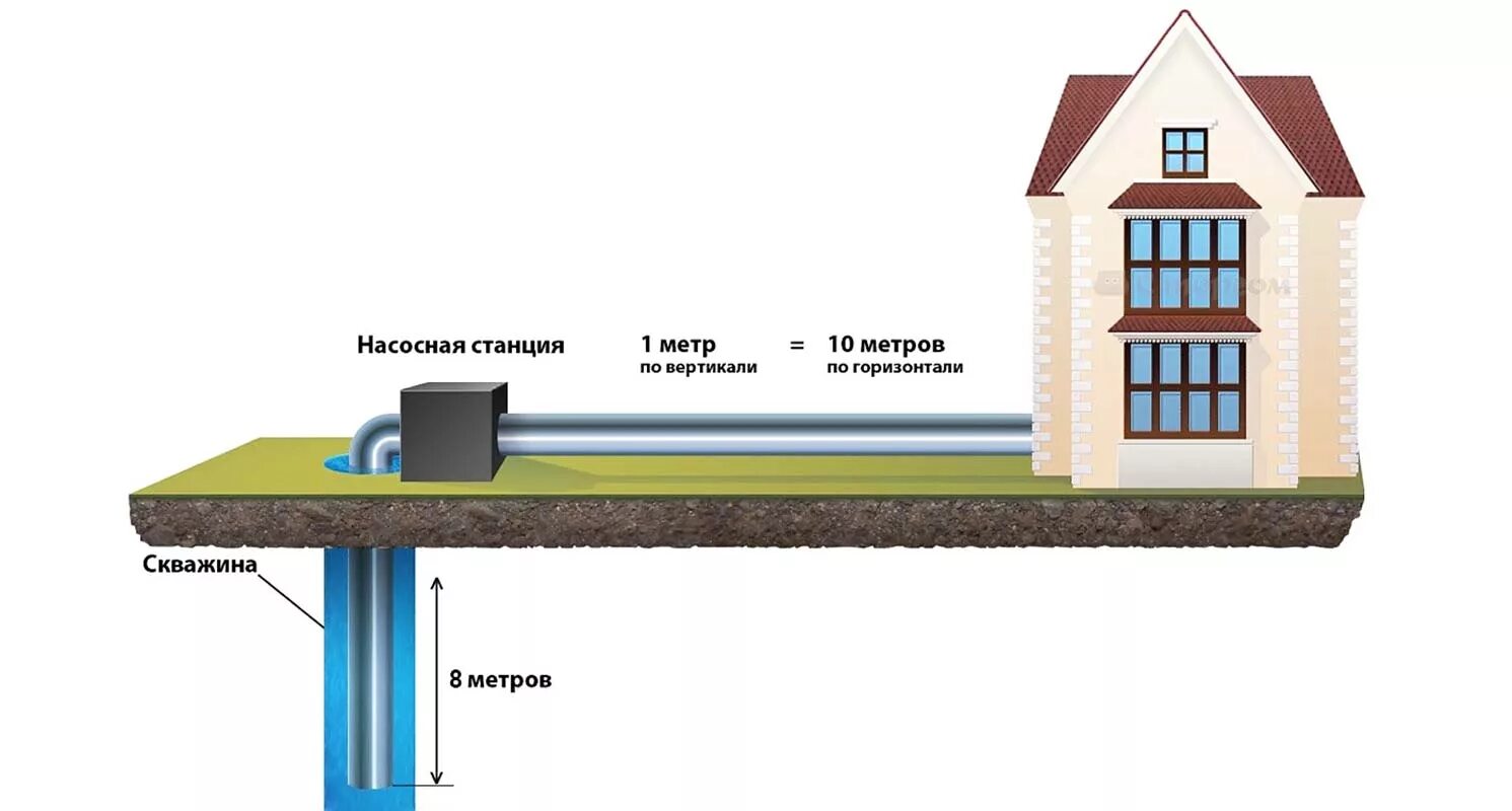 Станции забора воды. Насосная станция с глубиной подъёма от 20 метров. Скважина на участке. Насосная станция на участке для скважины. Удаленность насосной станции от колодца.