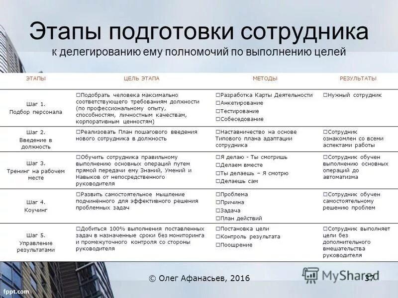 Обучение сотрудников в организации. Этапы обучения нового сотрудника. Этапы группового обучения персонала. Этапы обучения нового сотрудника. Этапы обучения нового сотрудника.