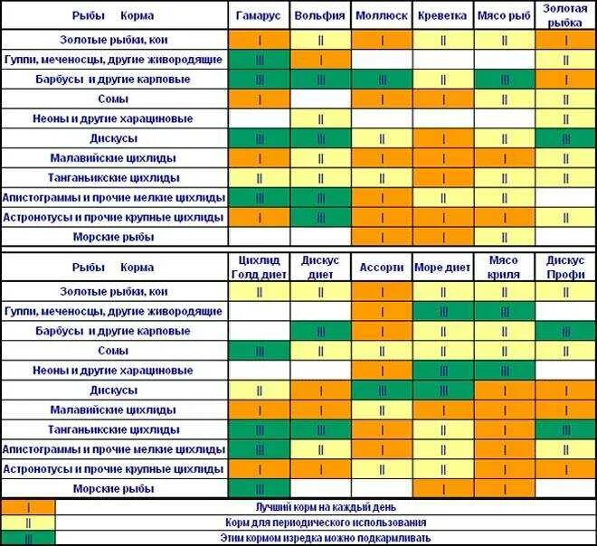 Сколько корма нужно давать рыбкам в аквариуме. График кормления аквариумных рыбок. Аквариумные рыбки таблица. График кормления рыб. Какую рыбу можно до года