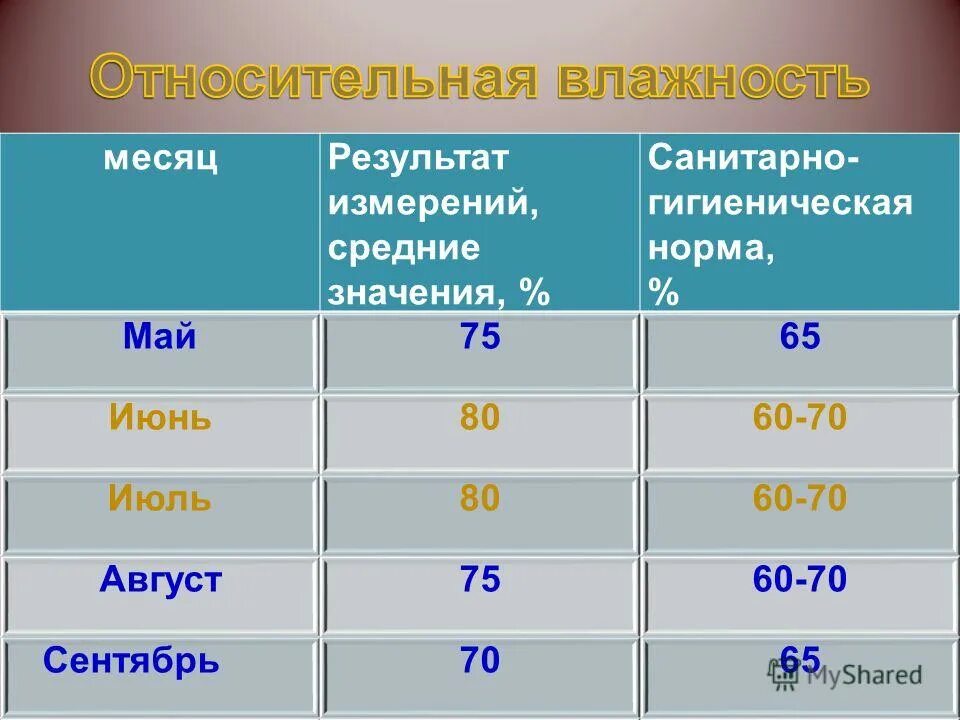 Вредности 25. Относительная влажность в норме гигиена. Норма май. Сан значения в норме. Как искать тносителтнуб втадность.