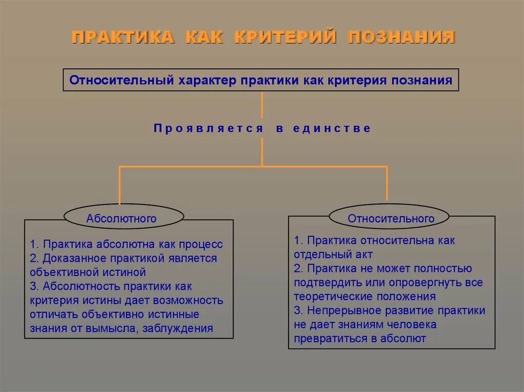 Постижение истины есть процесс самопознание индивида. Практика как критерий познания. Критерии научного познания. Практики как критерия истины. Критерии познания.