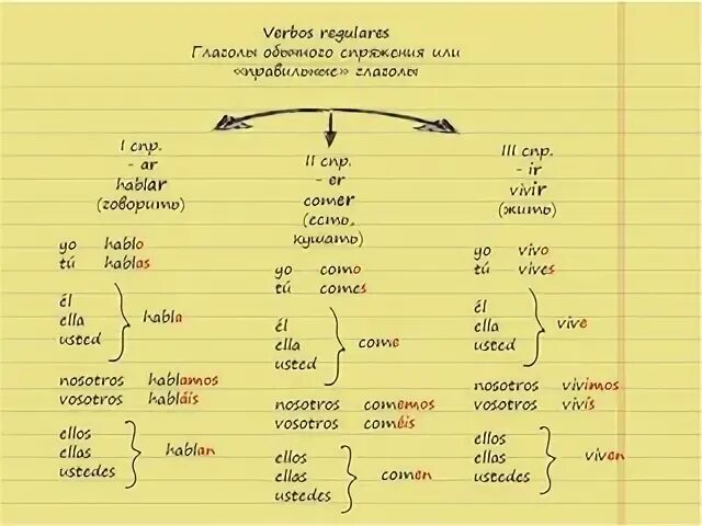 #verbo@isyaz ШПАРГАЛКА ДЛЯ НАЧИНАЮЩИХ. Спряжение глаголов в настоящем простом вр