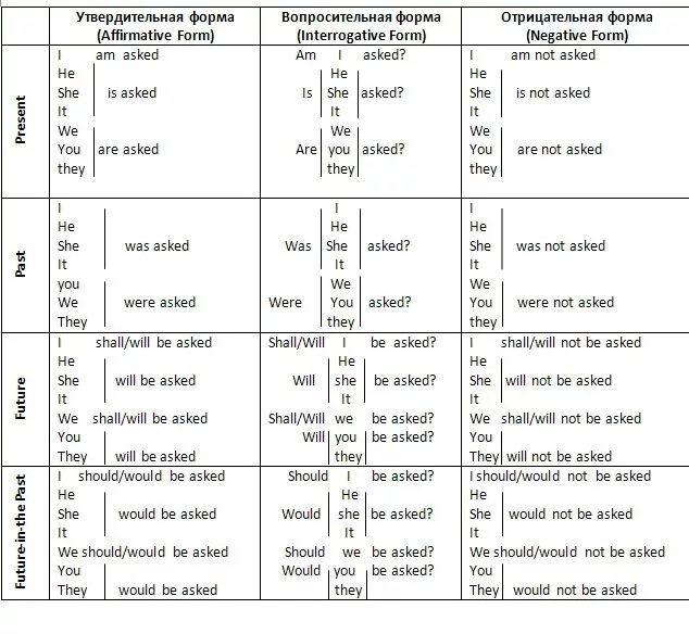 Passive voice вопросы. Пассивный залог англ таблица. Англ яз пассивный залог таблица. Таблица английских времен активный и пассивный залог. Таблица времен английского пассивный залог.