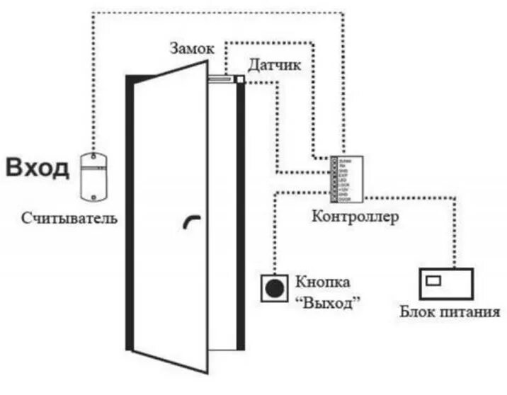 Датчик вход выход. Аварийная кнопка выхода СКУД схема подключения. СКУД система контроля и управления доступом схема подключения. СКУД (электромагнитный замок) (1). Кнопка открывания электромагнитного замка схема подключения.