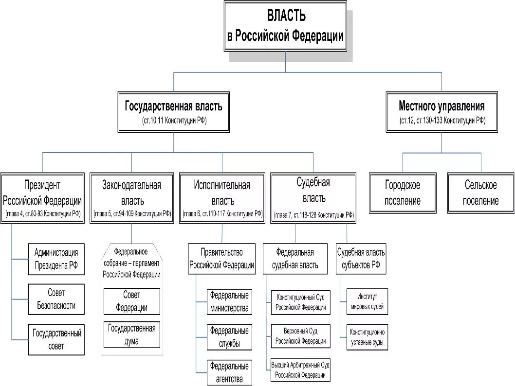 1. Система разделения властей в Российской Федерации. Система разделения властей в России схема. Система разделения властей в современной России. Таблица разделения властей в Российской Федерации.