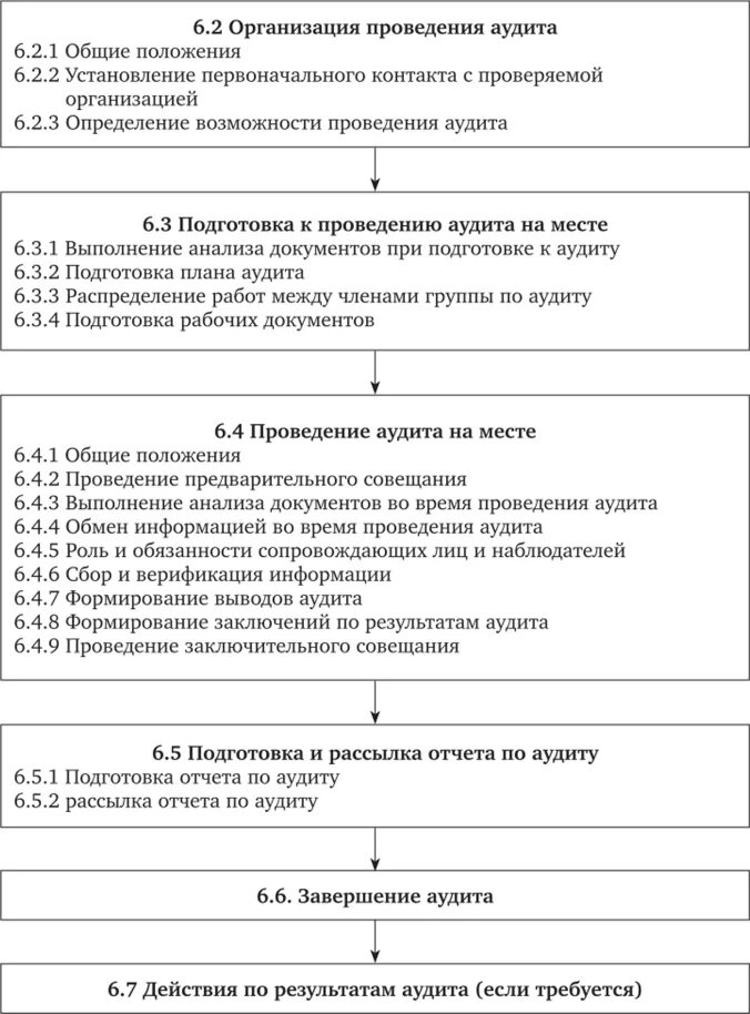 Схема аудиту. Типовая схема проведения аудита. Этапы проведения аудита ИСО 19011. Процедура проведения экологического аудита. Этапы проведения экологического аудита.