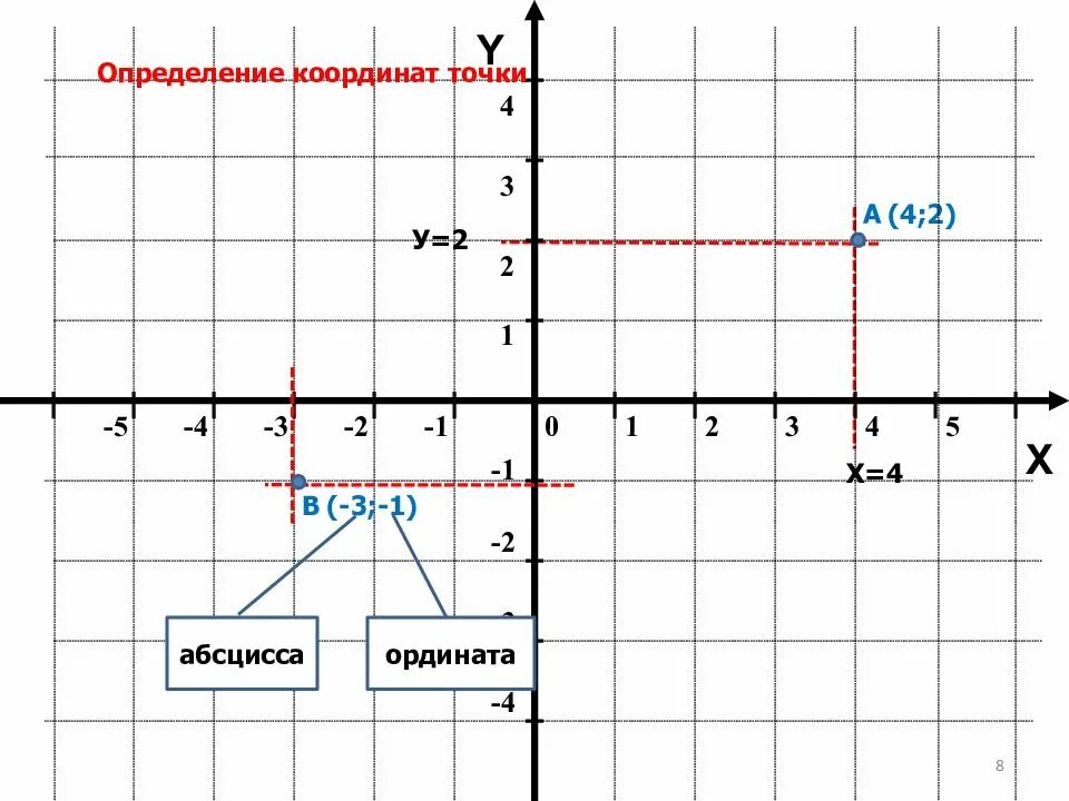 Координаты точек 1 2. Координаты точки на плоскости. Система координат. Абсцисса. Определение координаты точки.