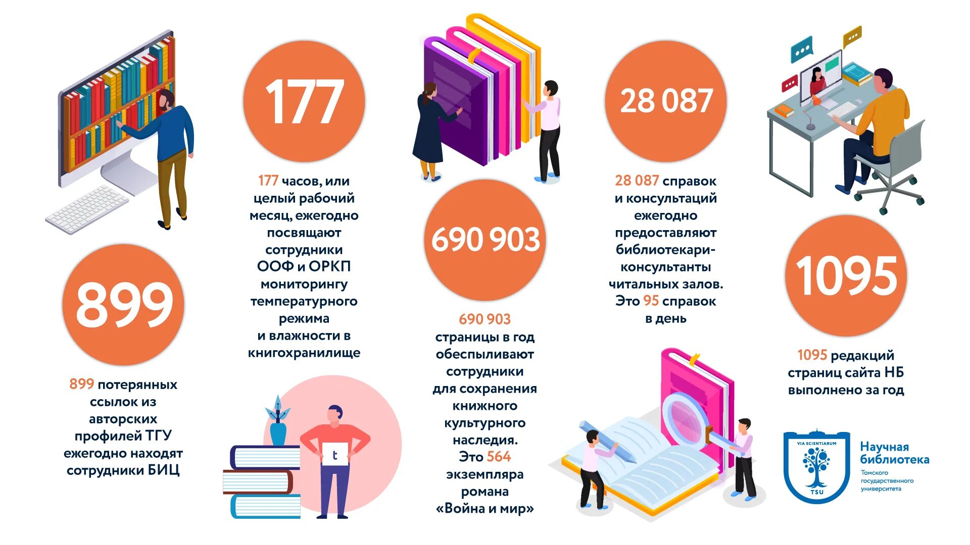 Библиотека в инфографике. Инфографика по библиотеке. Инфографика о работе библиотеки. Результаты в инфографике.