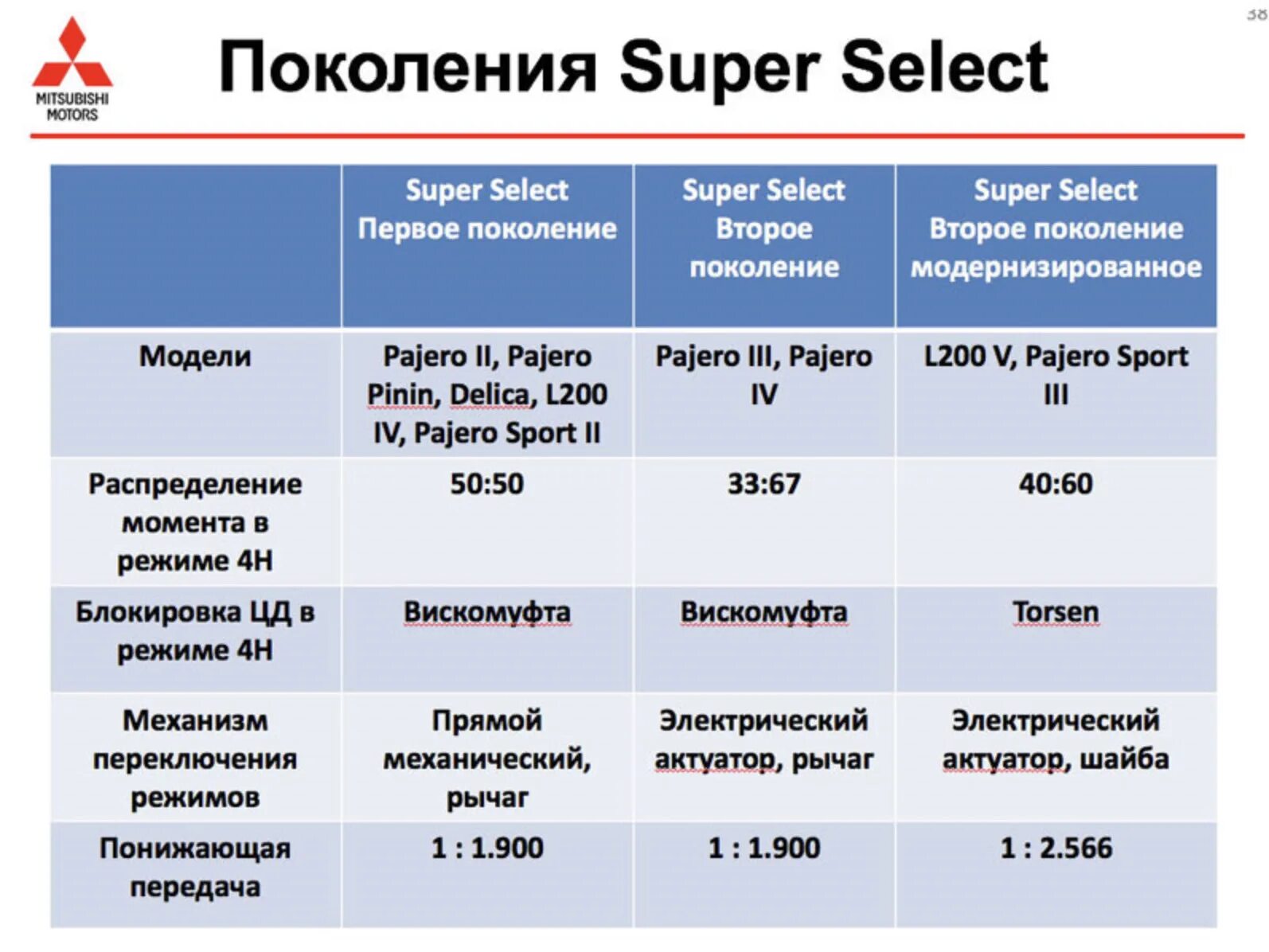 Супер Селект 2 Митсубиси л200. Супер Селект Паджеро 2. Super select 2 принцип работы. Super select 4wd Mitsubishi.