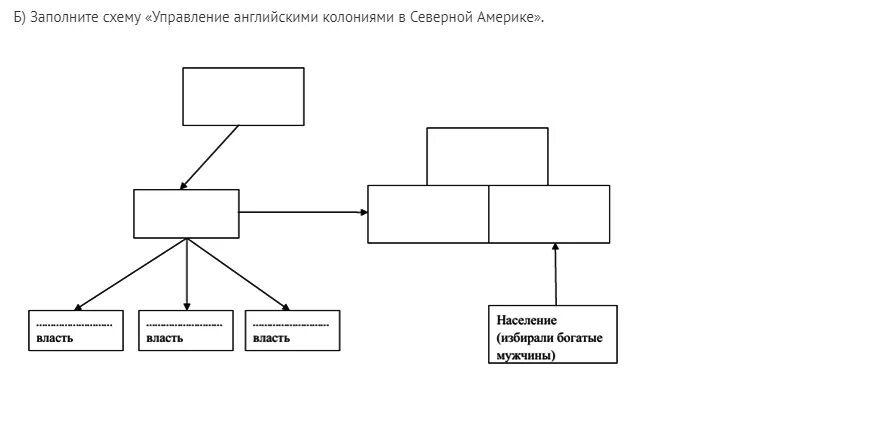 Английская система управления. Управление английскими колониями в Северной Америке схема. Схема управления колониями в Северной Америке. Английские колонии в Северной Америке управление колониями схема. Схема управления колониями в Англии.