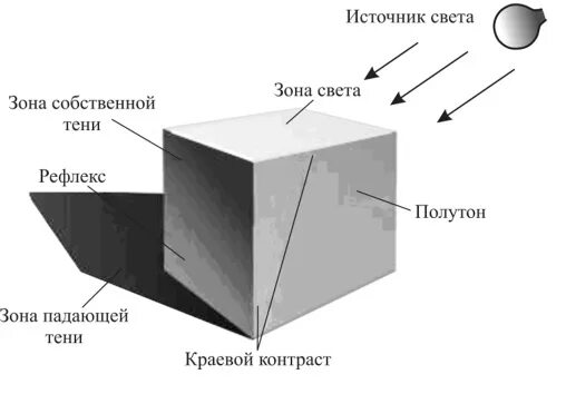 Свет тень полутень рефлекс блик в рисунке куб. Распределение светотени на Кубе. Освещение свет и тень куб. Распределение светотени на геометрических телах. Схема света и тени