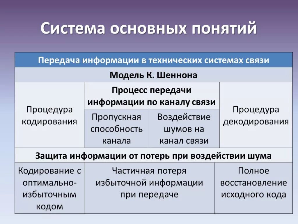 Передача информации в технических системах связи. Передача информации таблица. Передача информации в технических системах связи таблица. Понятие передачи информации. Модели передачи информации