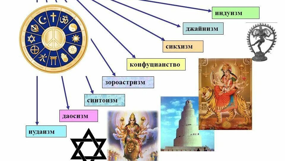 Какие есть боги религии. Религии мира. национальные религии мира. основные мировые религии. мировые и национальные религии.