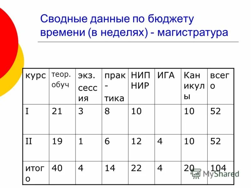 Изучение бюджетов времени. Сводные данные по бюджету учебного времени. Сводные данные. Данные бюджета времени. Данные бюджета времени.