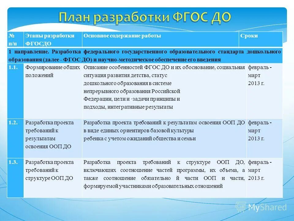 Содержание темы фгос. Этапы разработки фгос. фгос план. план работы фгос. этапы дошкольного образования.