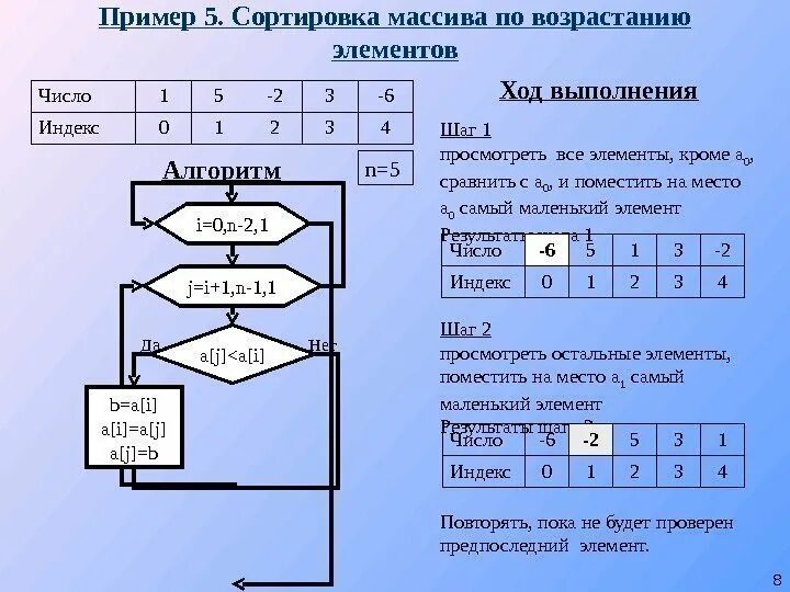 Практическая работа массивы 9 класс информатика