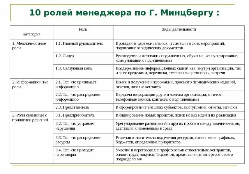 Управленческие роли менеджера