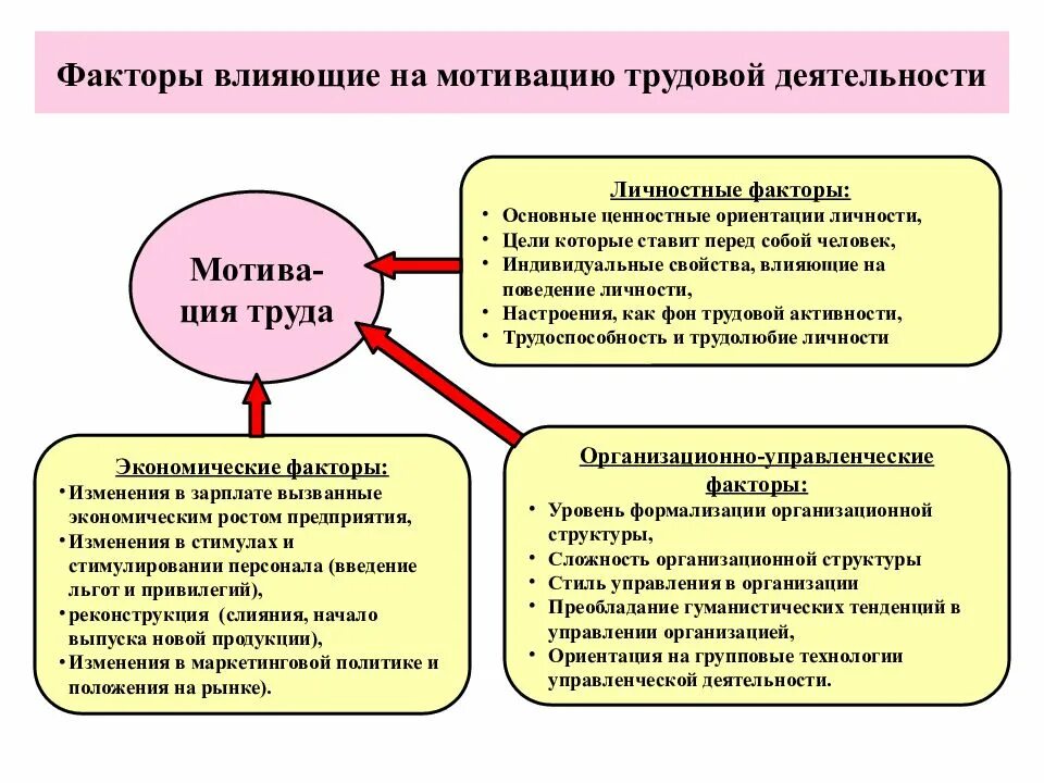 К факторам мотивации не относятся. Факторы стимулирования труда. Факторы трудовой мотивации. Факторы влияющие на мотивацию. Факторы, влияющие на мотивацию работников.