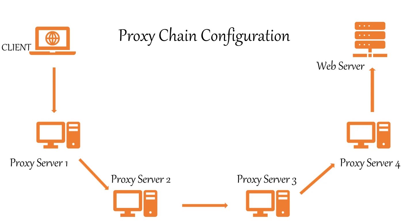 Mobile proxy сервер