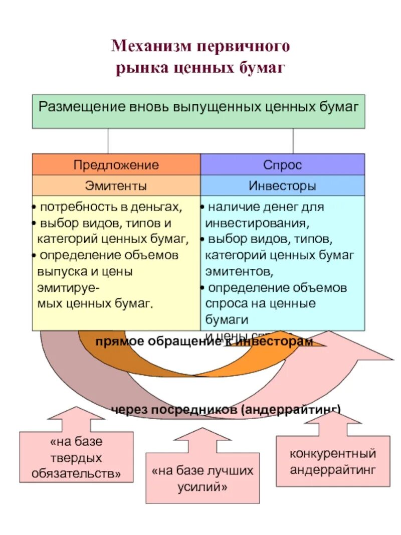 Механизм первичного рынка ценных бумаг. Механизм функционирования рынка ценных бумаг. Функции первичного рынка ценных бумаг. Механизм функционирования рынка ценных бумаг в России.