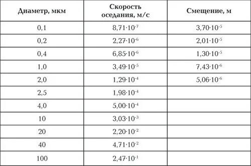 Частица размером 5 мкм. Скорость оседания частиц. Скорость оседания частиц в воде. Скорость оседания пыли. Диаметр частиц пыли песка.