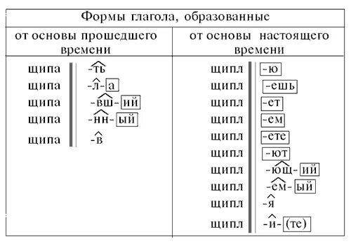 Разобрать глаголы прошедшего времени по составу. Правило разбора глагола по составу 4 класс. Правила разбора по составу глаголов прошедшего времени. Разбор глагола по составу.