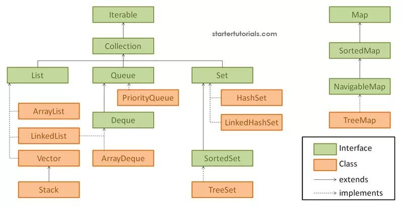 Какие есть типы коллекций. Иерархия интерфейсов коллекций java. структура java collection framework. иерархия классов collection java. java collections framework иерархия интерфейсов.