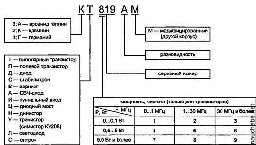 Маркировка диодов и расшифровка. Расшифровка марки диода. Маркировка полупроводниковых диодов. Расшифровка обозначения диода. Расшифровка диодов