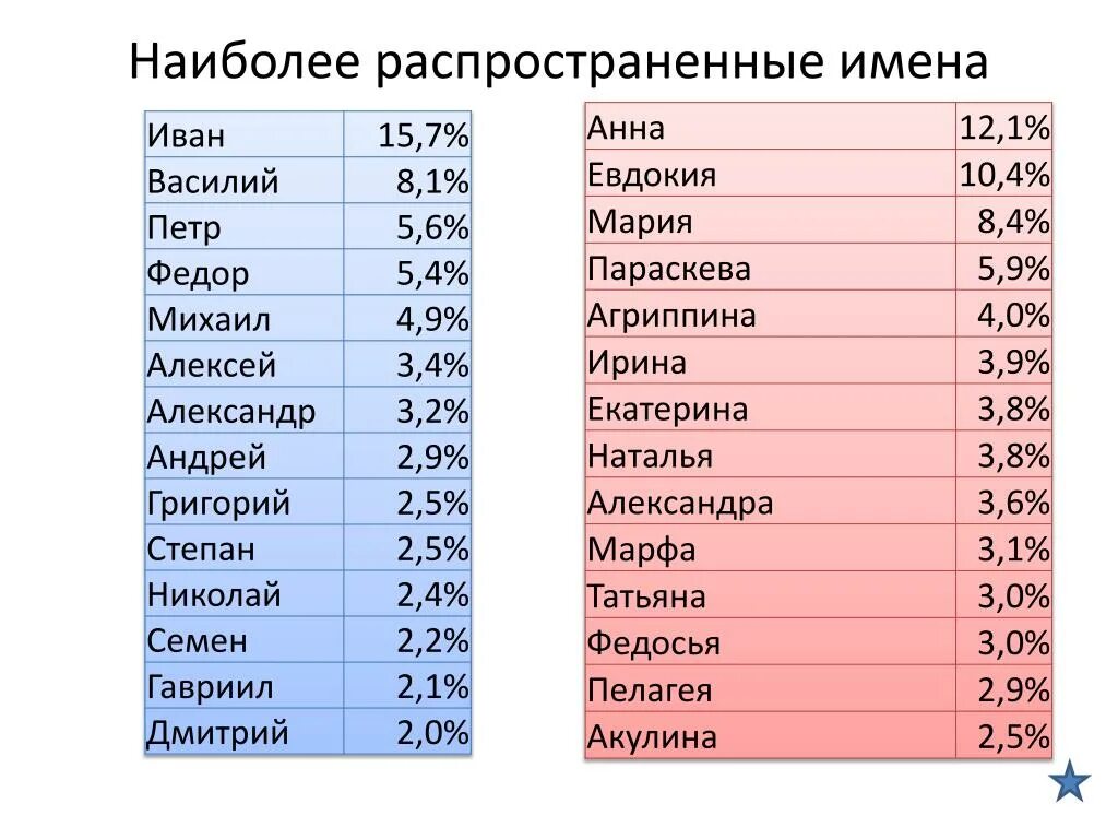 Популярные клички в россии. Популярные имена для девочек. Распространённые женские имена. Популярные женские имена. Самые распространенные женские имена.