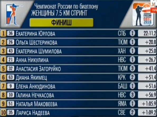 Биатлон Чемпионат России таблица. Спринт женщины Результаты. Итоги биатлона сегодня женщины спринт таблица результатов. Итоги спринта