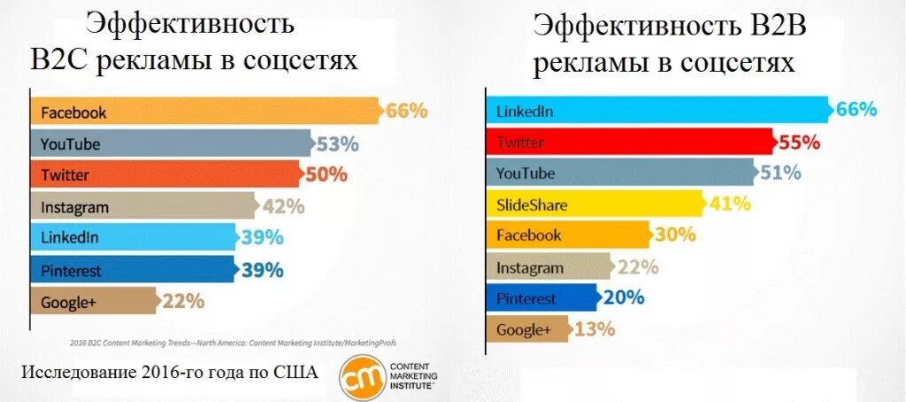 Эффективность рекламы в социальных сетях. Продвижение в социальных сетях: статистика. Самые популярные социальные сети. Виды эффективности рекламы.