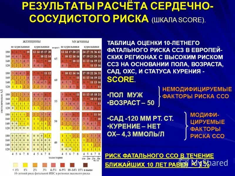 Калькулятор score для оценки риска сердечно сосудистых заболеваний. Шкала score для оценки сердечно-сосудистого риска. Шкала оценки риска смерти. Калькулятор сердечных заболеваний. Калькулятор сердечных заболеваний.
