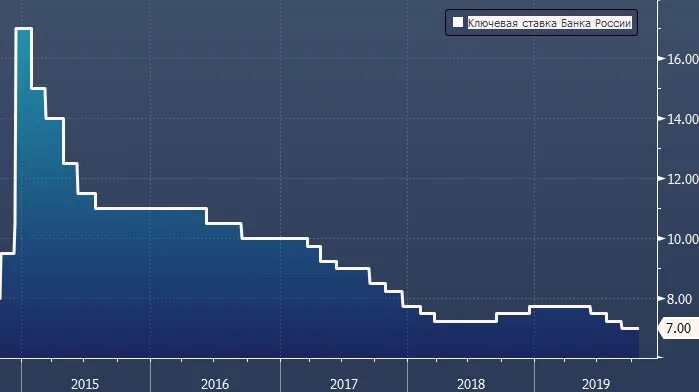 Прогноз снижение ставки Центральный банк. Ключевая ставка ЦБ РФ С 1 января 2018г. Ключевая ставка в РФ 1990.1995.2000.2010.2014.2020.2021.2022. Ставка ЦБ еврозоны на 19.02.2022 года.