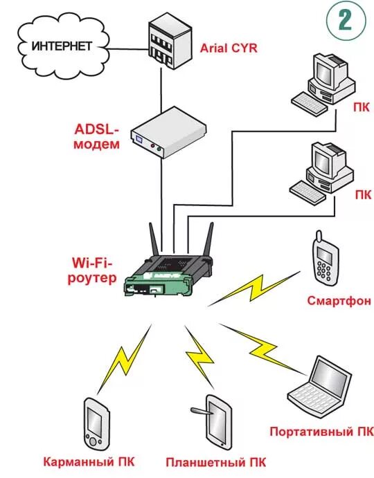 Интернет соединение wi fi. Схема подключения вай фай роутера. Схема подключения модема к роутеру. Схема подключения 3 роутеров. Модем-роутер WIFI схема подключения.