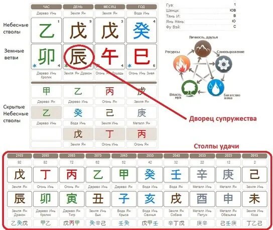 12 Земных ветвей ба Цзы. Иероглифы Бацзы земные ветви. 4 Столпа судьбы Бацзы. Карта Бацзы с расшифровкой. Бадзы калькулятор с расшифровкой