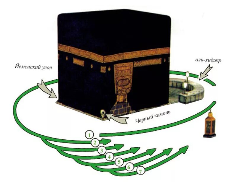 Таваф Мекки. Кааба таваф. Мекка святыня храм Кааба. Хадж камень Кааба. Направление кабы
