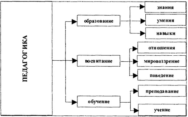 Связь воспитание и обучение