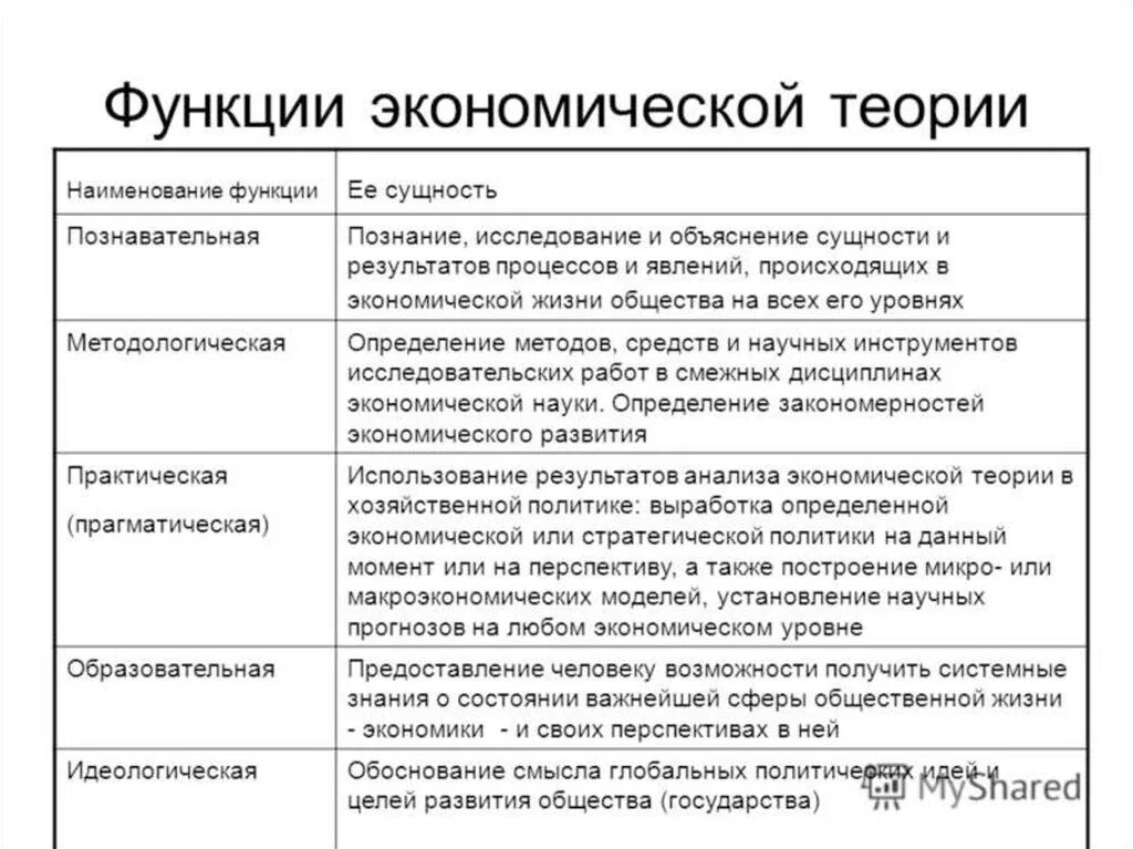 Теория ролей в экономике. Функции экономики с примерами. Прогностическая функция экономической науки примеры. Назовите основные функции экономики. Практическая функция экономической теории кратко.