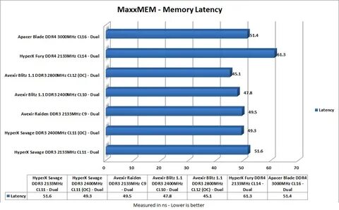 Скорость записи ddr4