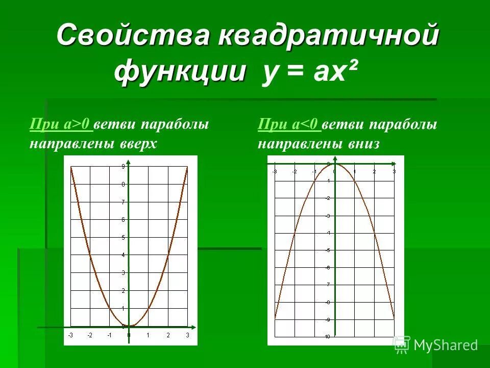 Построить параболу квадратичной функции. Квадратичная функция парабола. Квадратичная функция график парабола. Свойства параболы. Свойства параболы квадратичной функции.