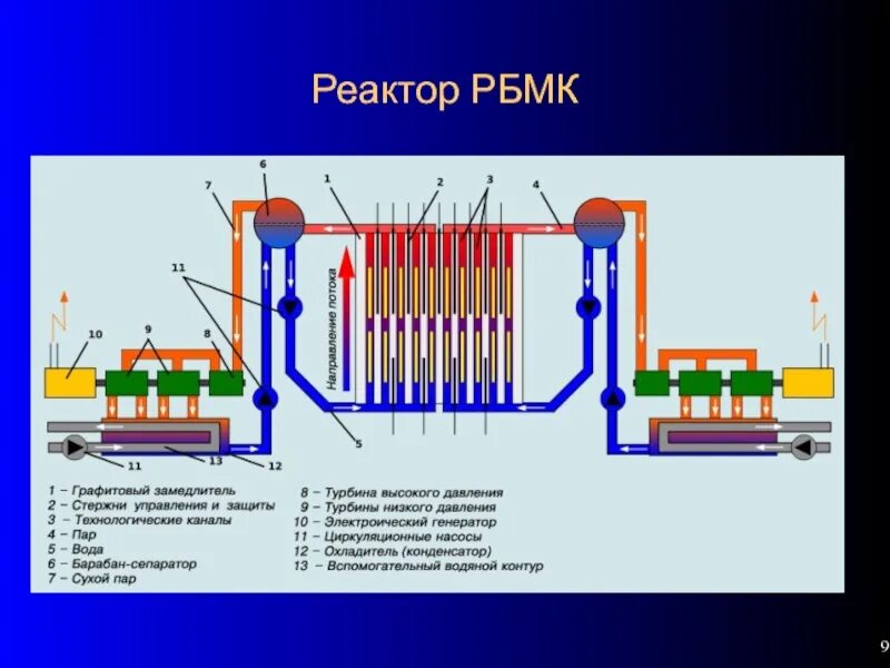 Аэс реакторы рбмк. Схема ядерного реактора РБМК 1000. Схема реактора РБМК-1000 Чернобыльской АЭС. Строение атомного реактора РБМК-1000. Схема атомного реактора РБМК 1000.