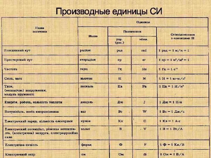 Величина от 0 до 1. Производные единицы системы си физика. Производные системы си таблица. Таблица производных единиц системы си. Назовите производные единицы системы си..