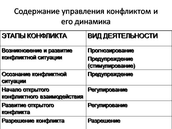 Оптимальным способом управления конфликтом является. Этапы управления конфликтом. виды управленческих конфликтов:. метод управления конфликтами. основные этапы управления конфликтом.