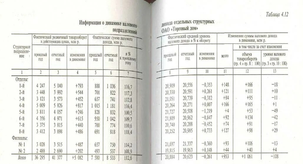 Таблица валового дохода. Уровень валового дохода в товарообороте. Уровень суммы валового дохода. Таблица показателей товарооборота валового дохода.