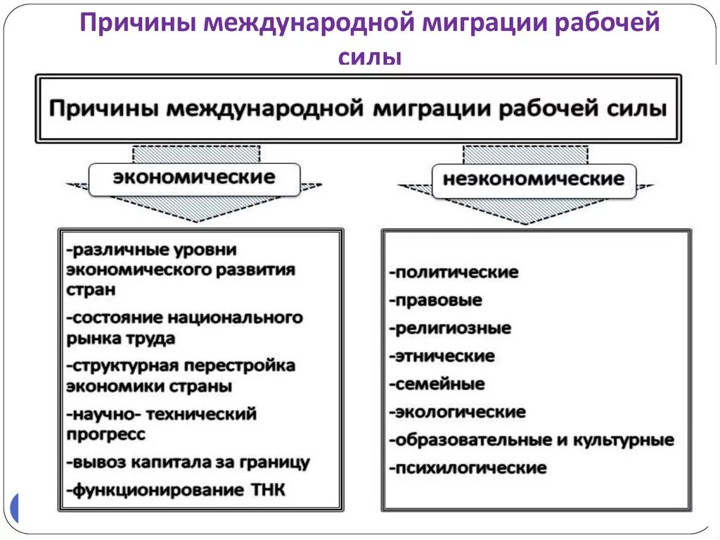 Социально экономические факторы пример. Основные причины международной миграции рабочей силы. Экономические факторы международной миграции рабочей силы. Формы международной миграции рабочей силы. Международная миграция рабочей силы схема.