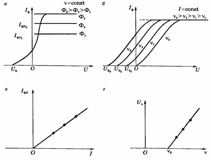 Зависимость напряжения от частоты света. Вольт амперная характеристика внешнего фотоэффекта график. Вольт амперная характеристика фотоэффекта. Зависимость тока насыщения от частоты падающего света. Вольт амперная характеристика внешнего фотоэффекта.